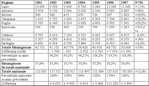 Andamento delle adesioni al partito negli anni dal '91 al '97